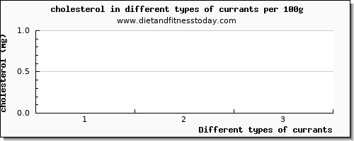 currants cholesterol per 100g