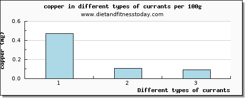 currants copper per 100g