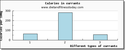 currants saturated fat per 100g