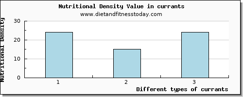 currants saturated fat per 100g