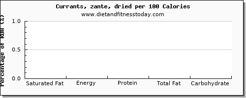 saturated fat and nutrition facts in currants per 100 calories