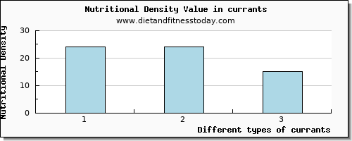 currants water per 100g