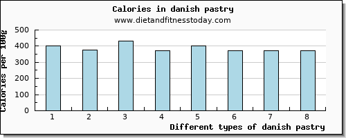 danish pastry iron per 100g