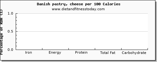 iron and nutrition facts in danish pastry per 100 calories