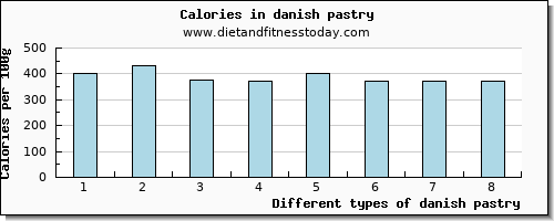 danish pastry niacin per 100g