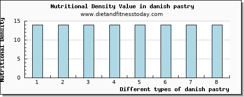 danish pastry niacin per 100g