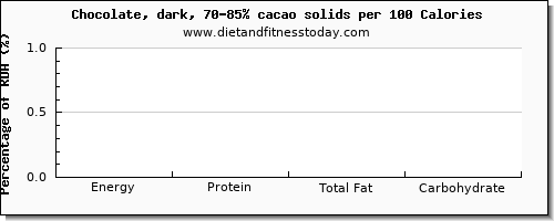 caffeine and nutrition facts in dark chocolate per 100 calories