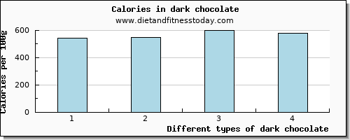 dark chocolate sodium per 100g