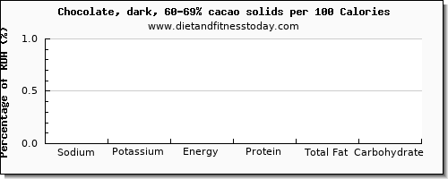 sodium and nutrition facts in dark chocolate per 100 calories