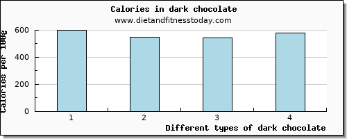 dark chocolate vitamin b6 per 100g