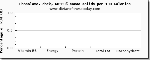 vitamin b6 and nutrition facts in dark chocolate per 100 calories