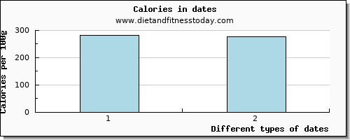 dates fiber per 100g