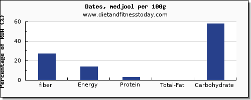 fiber and nutrition facts in dates per 100g