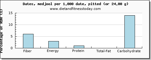 fiber and nutritional content in dates