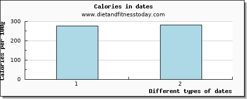 dates manganese per 100g