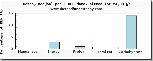 manganese and nutritional content in dates