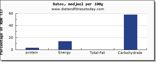 protein and nutrition facts in dates per 100g