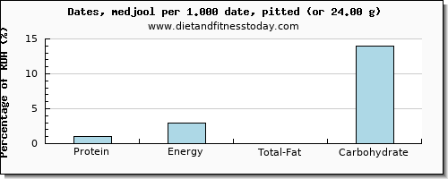 protein and nutritional content in dates