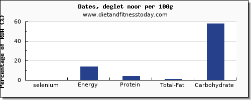 selenium and nutrition facts in dates per 100g