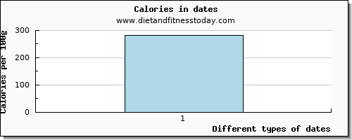 dates vitamin e per 100g