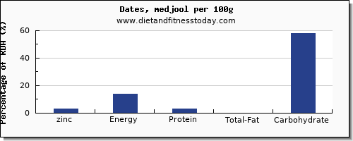 zinc and nutrition facts in dates per 100g