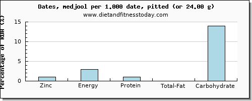 zinc and nutritional content in dates