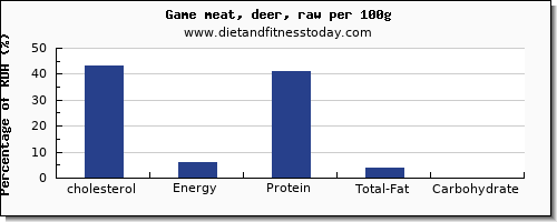 cholesterol and nutrition facts in deer per 100g