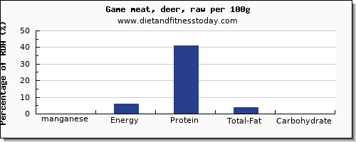 manganese and nutrition facts in deer per 100g