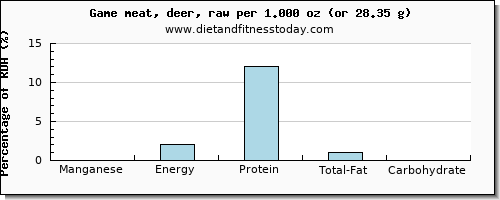 manganese and nutritional content in deer