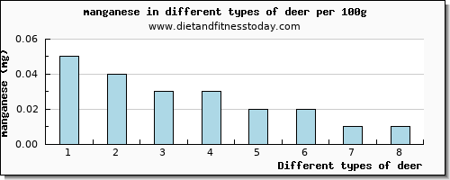 deer manganese per 100g