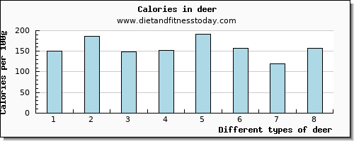 deer niacin per 100g