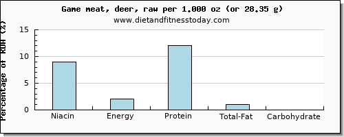 niacin and nutritional content in deer