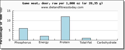 phosphorus and nutritional content in deer