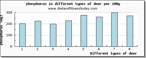 deer phosphorus per 100g