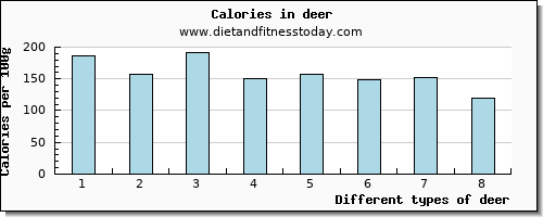 deer saturated fat per 100g