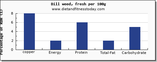 copper and nutrition facts in dill per 100g