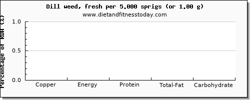 copper and nutritional content in dill