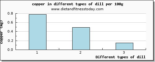 dill copper per 100g