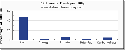 iron and nutrition facts in dill per 100g