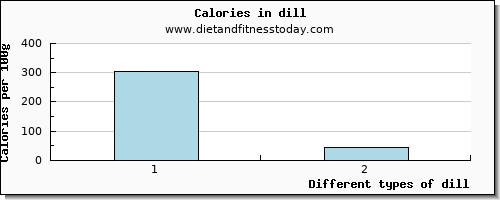 dill lysine per 100g