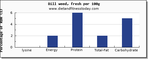 lysine and nutrition facts in dill per 100g