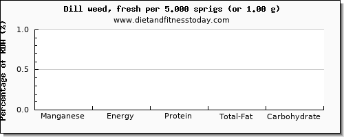 manganese and nutritional content in dill