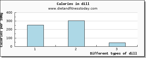 dill phosphorus per 100g