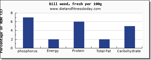 phosphorus and nutrition facts in dill per 100g