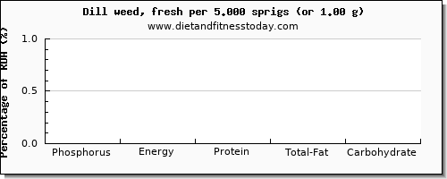 phosphorus and nutritional content in dill