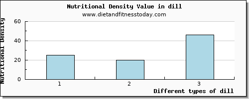 dill protein per 100g