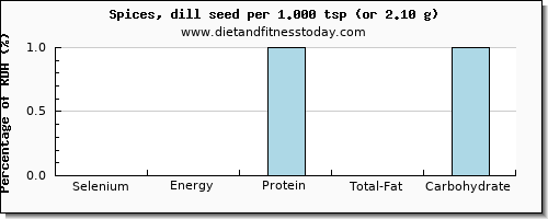 selenium and nutritional content in dill