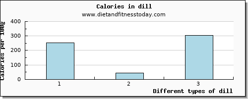 dill sodium per 100g