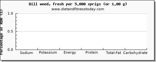 sodium and nutritional content in dill