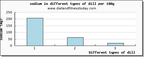 dill sodium per 100g